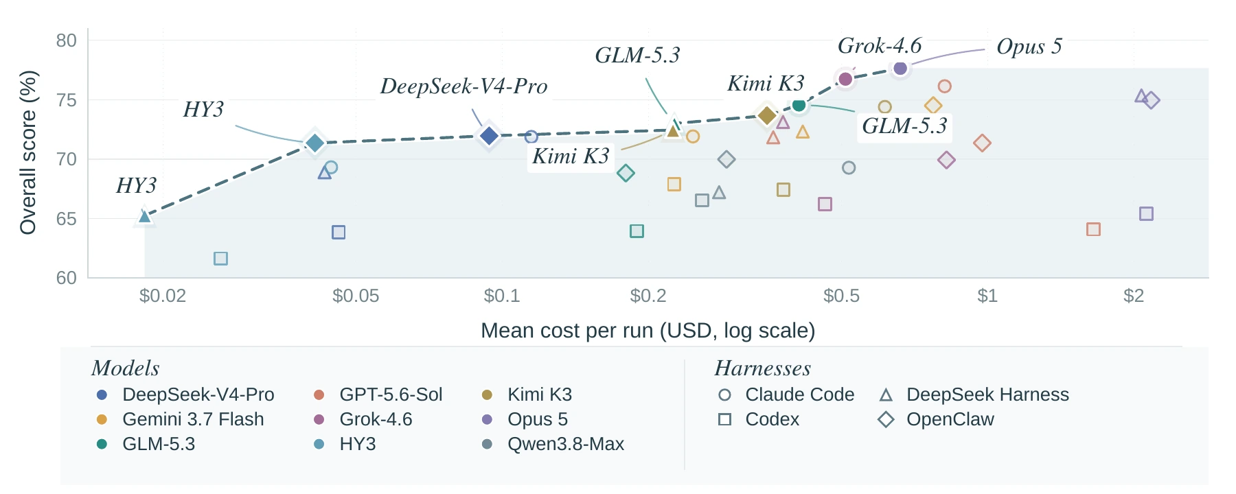 Cost and overall performance across model–harness configurations.
