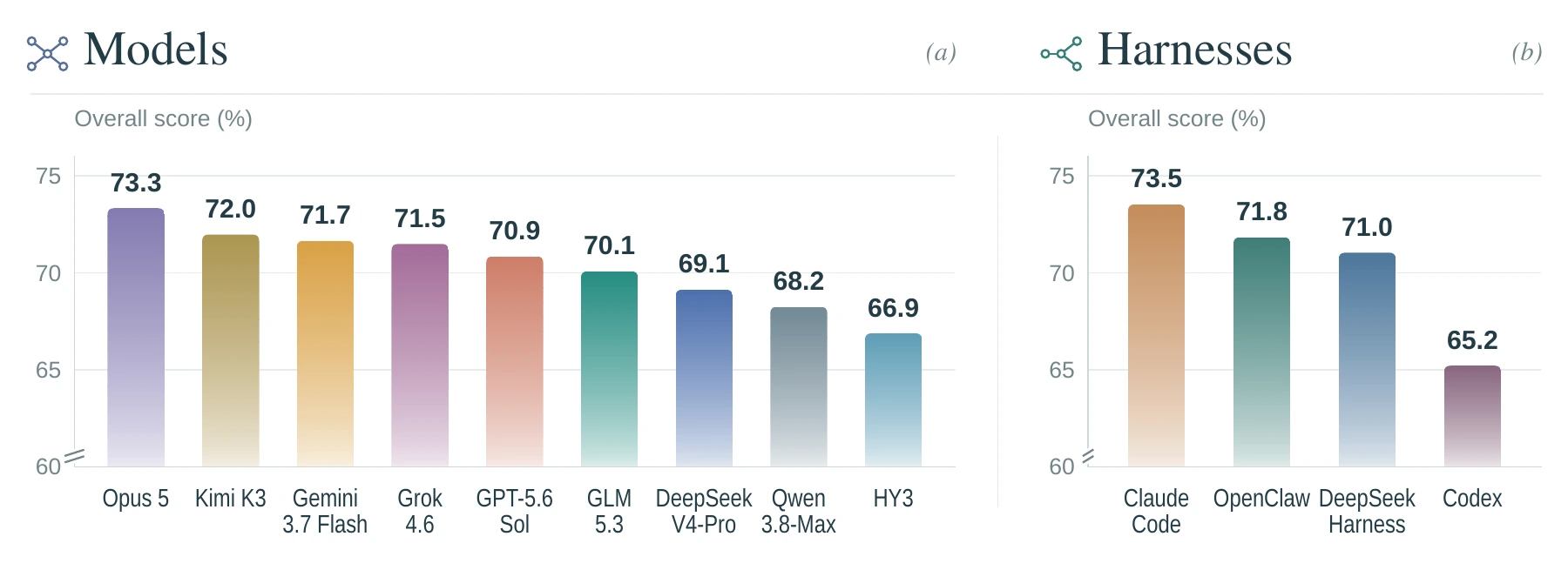 Overall scores for nine model groups and four harnesses. Claude Code leads harness Overall at 73.5%.