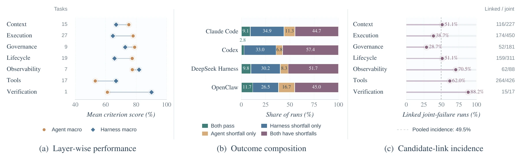Reliability scores by dimension, four criterion-verdict states, and candidate-link incidence.