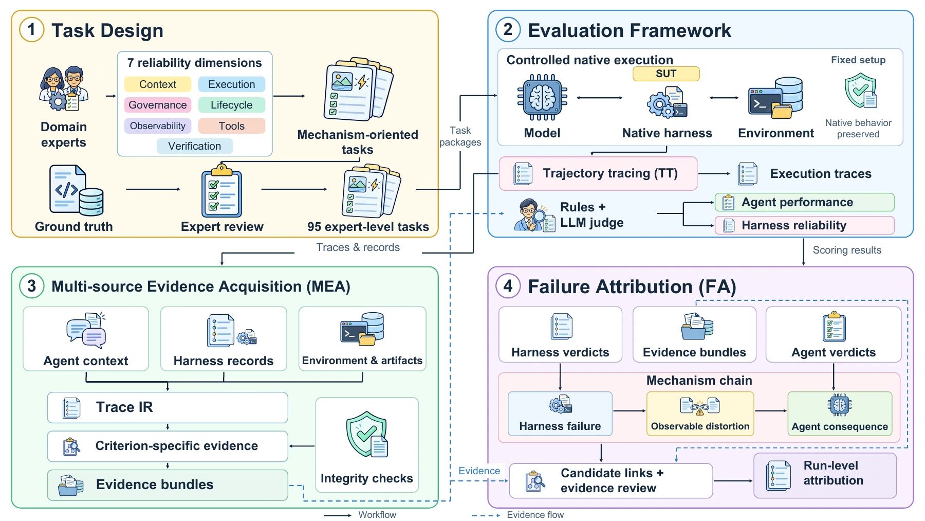Four-stage framework: task design, native execution and tracing, multi-source evidence acquisition, and failure attribution.