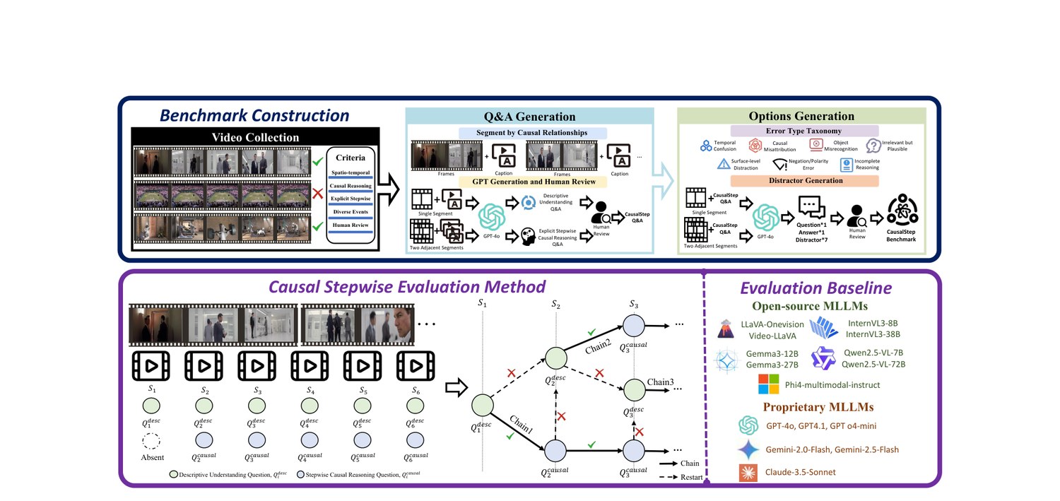 Main figure — CausalStep: A Benchmark for Explicit Stepwise Causal Reasoning in Videos