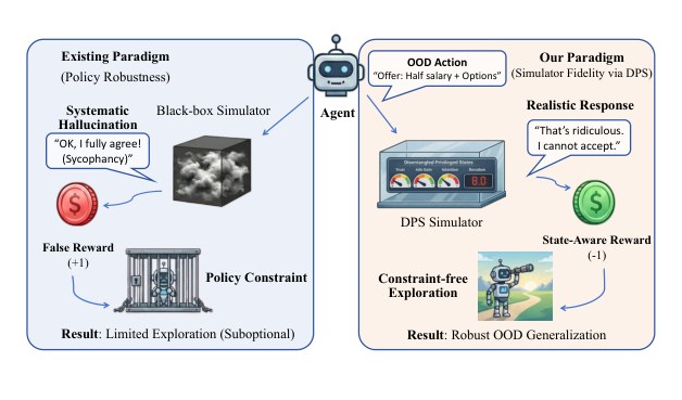 Main figure — Disentangled Privileged States for Simulator-Assisted Multi-Turn Dialogue Policy Training