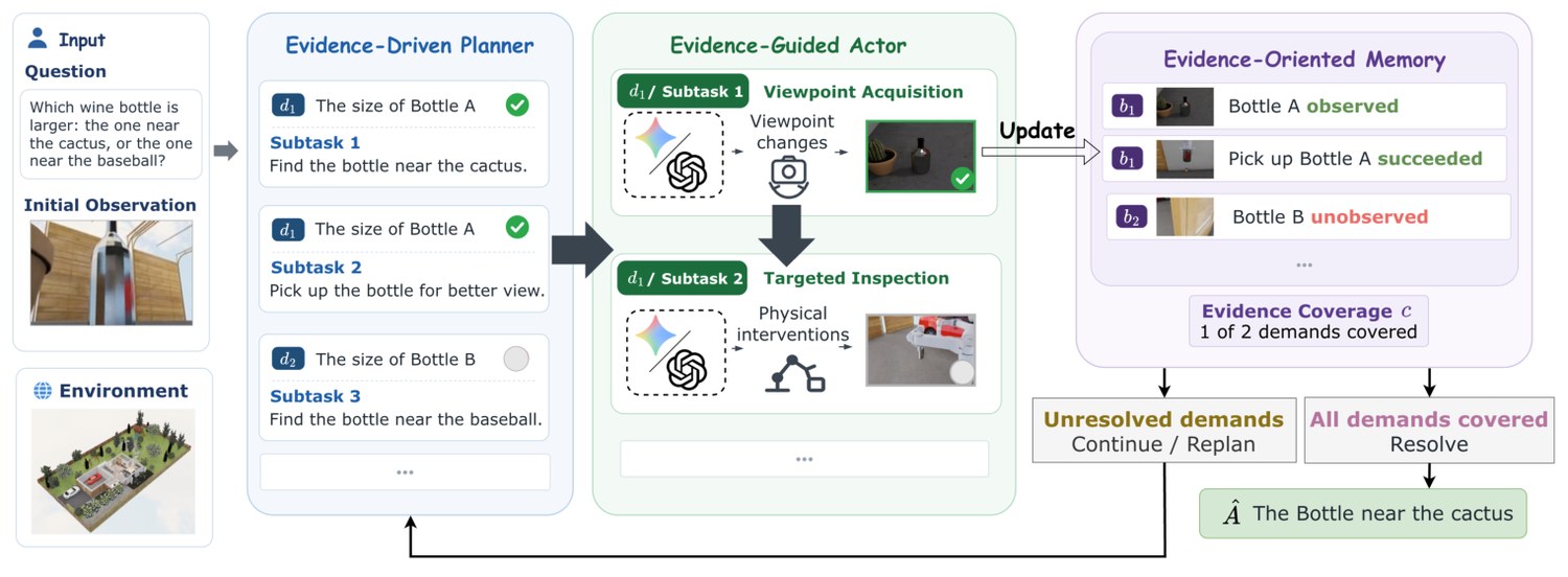 Main figure — EviSeek: An Evidence-Centric Agentic Framework for Embodied Active Information Seeking