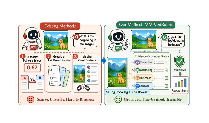 Main figure — MM-VeriRubric: Verifiable Evidence-Grounded Rubrics for Multimodal Reward Models